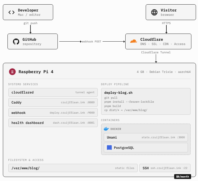 Claude-generated architecture diagram showing the full hosting stack — from developer and visitor through GitHub and Cloudflare down to the Raspberry Pi and its services